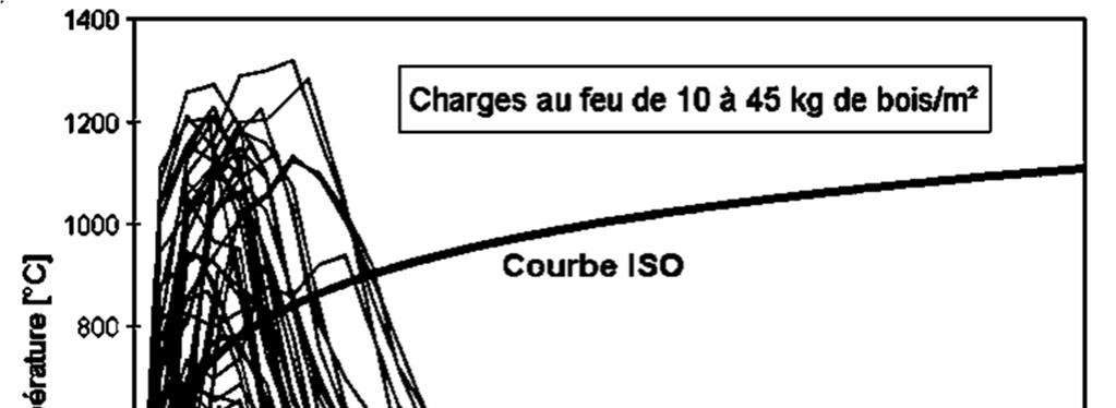 křivky a další pokročilé návrhové modely pro stanovení teploty plynu jako jsou zónové modely, modely lokálního požáru a modely dynamické analýzy plynů (Computational Fluid Dynamics).