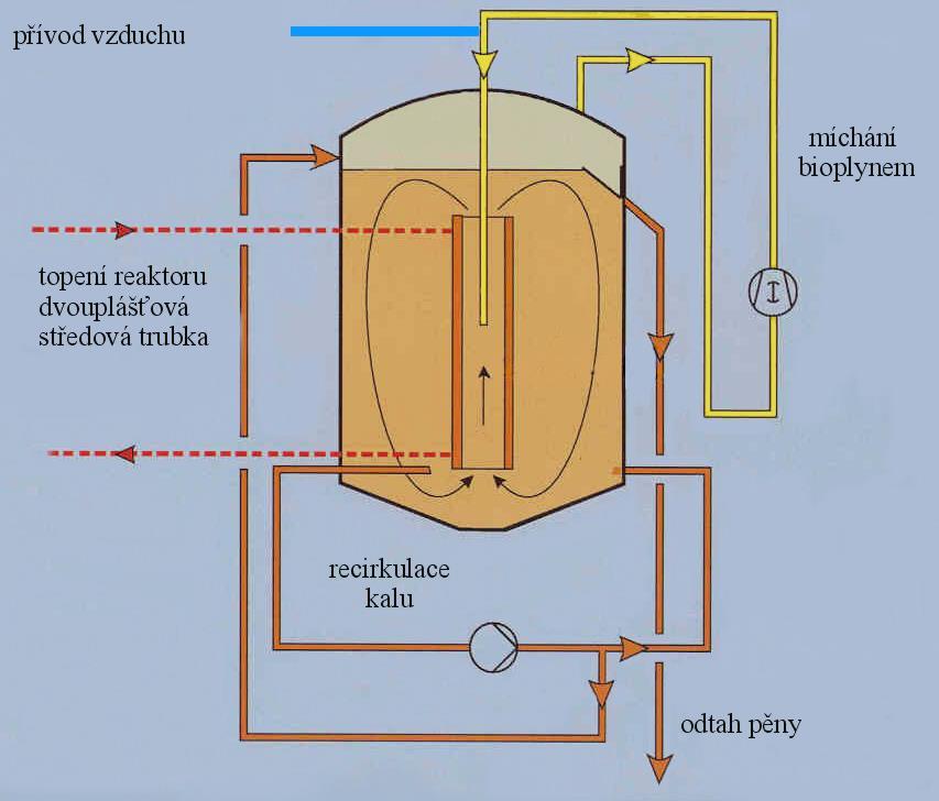 Mikroaerace fermentační směsi Metoda Linde O