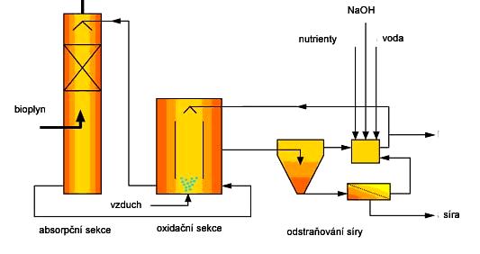 Externí biologické odstraňování sulfanu z bioplynu Systém Thiopaq Reakce probíhají v absorbéru v mírně alkalickém