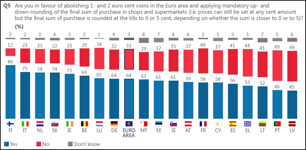 Ze současných výsledků průzkumu v jednotlivých zemích eurozóny vyplývá, že pro zachování těchto dvou nominálních hodnot již není v žádné z nich absolutní většina. (Zdroj: Eurobarometr 2017) 2.