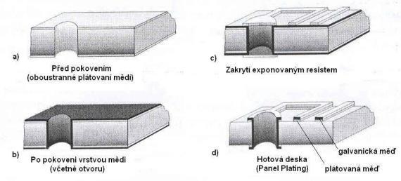 Metoda pokovení panelu (Panel - Plating) se od metody pokovení obrazce odlišuje tím, že je pokovením nanesena vrstva mědi na celou plochu plátovaného základního materiálu, a po nanesení, expozici a