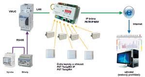 Základem je jednotka P8 TR IP NAV nazývaná také IP brána, která zabezpečuje propojení mezi prostředím Ethernetu a bezdrátovým prostředím prvků Poseidon.