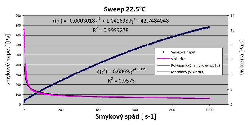 4 /12 DÍLČÍ VÝSLEDKY: Viskozita Dolfus x RotoVisco Rozjezdový test 0-1000 s -1 při 22,5 C γ' η 5000 0.469 10000 0.378 15000 0.333 20000 0.305 25000 0.284 30000 0.268 35000 0.256 40000 0.