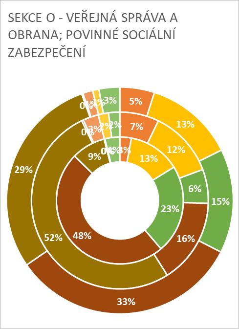 Vybraná odvětví* *Pozn.