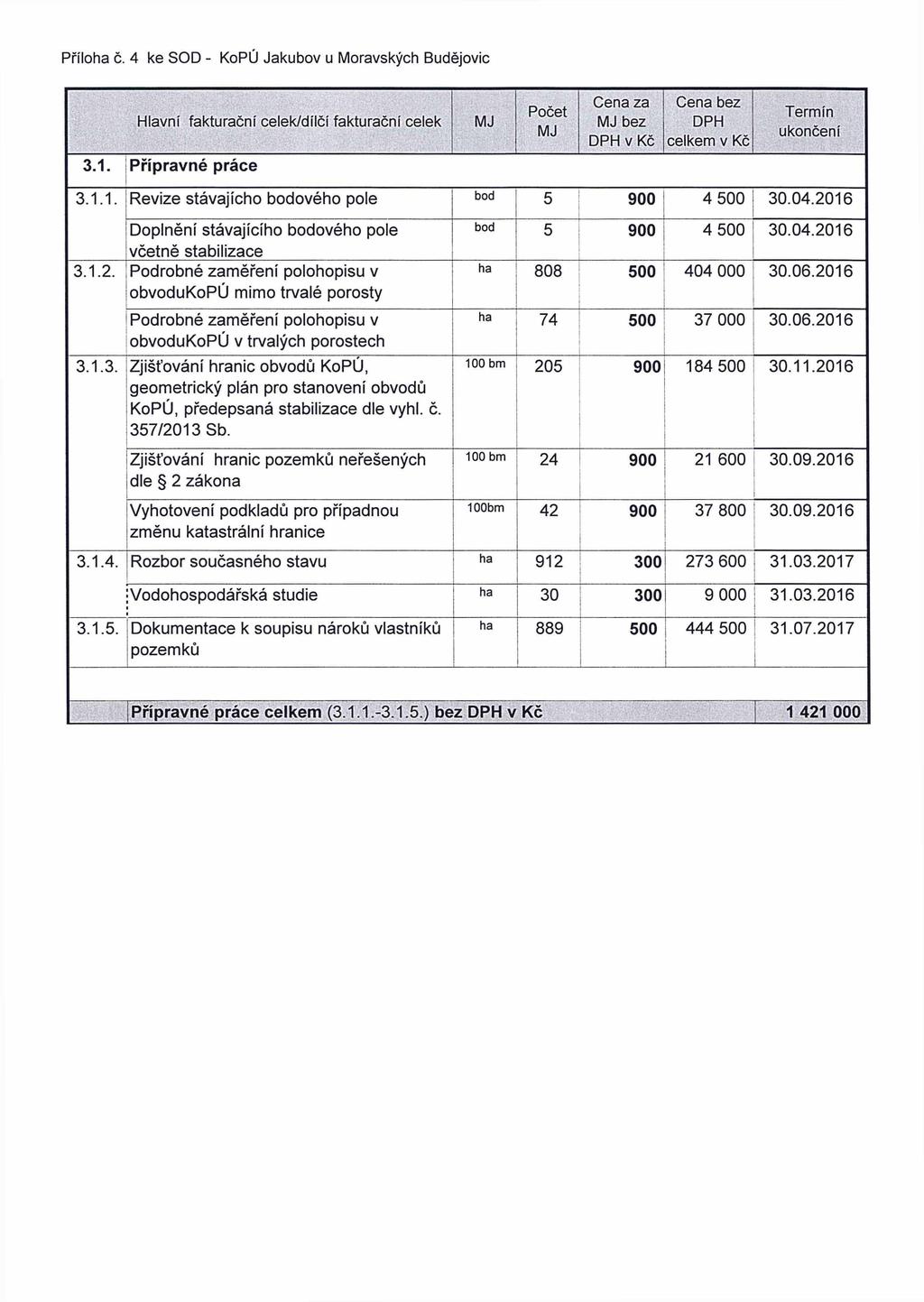 1 Příloha č. 4 ke SOD - KoPÚ Jakubov u Moravských Budějovic Hlavní fakturační celek/dílčí fakturační celek MJ Počet MJ Cena za MJ bez DPH v Kč Cena bez DPH celkem v Kč Termín ukončení 3.1. i Přípravné práce I 3.