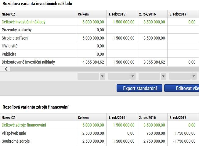 Dotace na mzdy bude uvedena v příspěvku unie na záložce investice a zdroje. Celkové investiční náklady se musí i v tomto případě rovnat celkovým zdrojům financování. CBA nepočítá s odpisy.