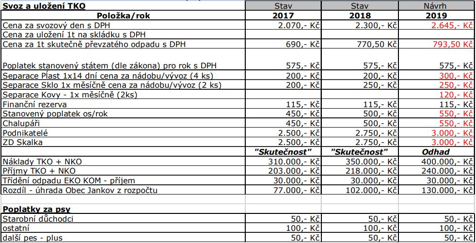 Informace z jednání zastupitelstva Níže přinášíme výtažky ze zápisů z jednání zastupitelstva.