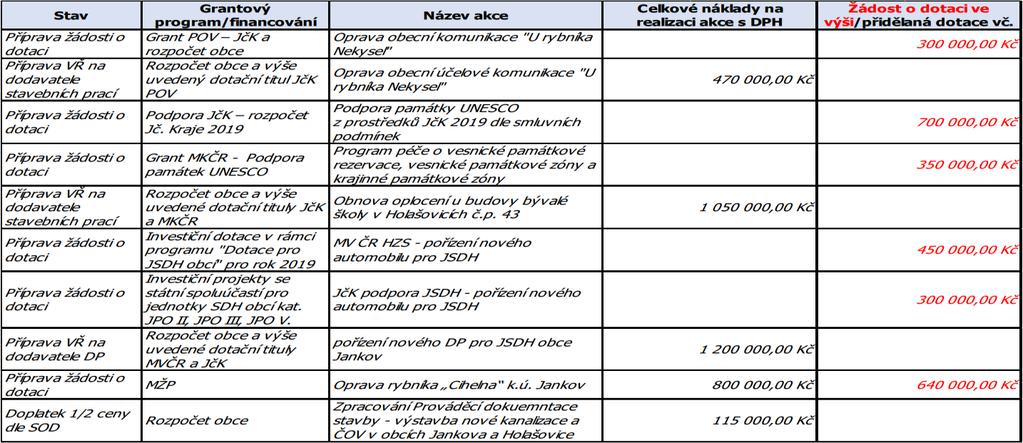 Z tabulky je také možné zjistit, že v roce 2019 již bude Obec Jankov na úhradu komunálního odpadu doplácet 130.000,- Kč, oproti původním 77.000,- Kč v roce 2017.