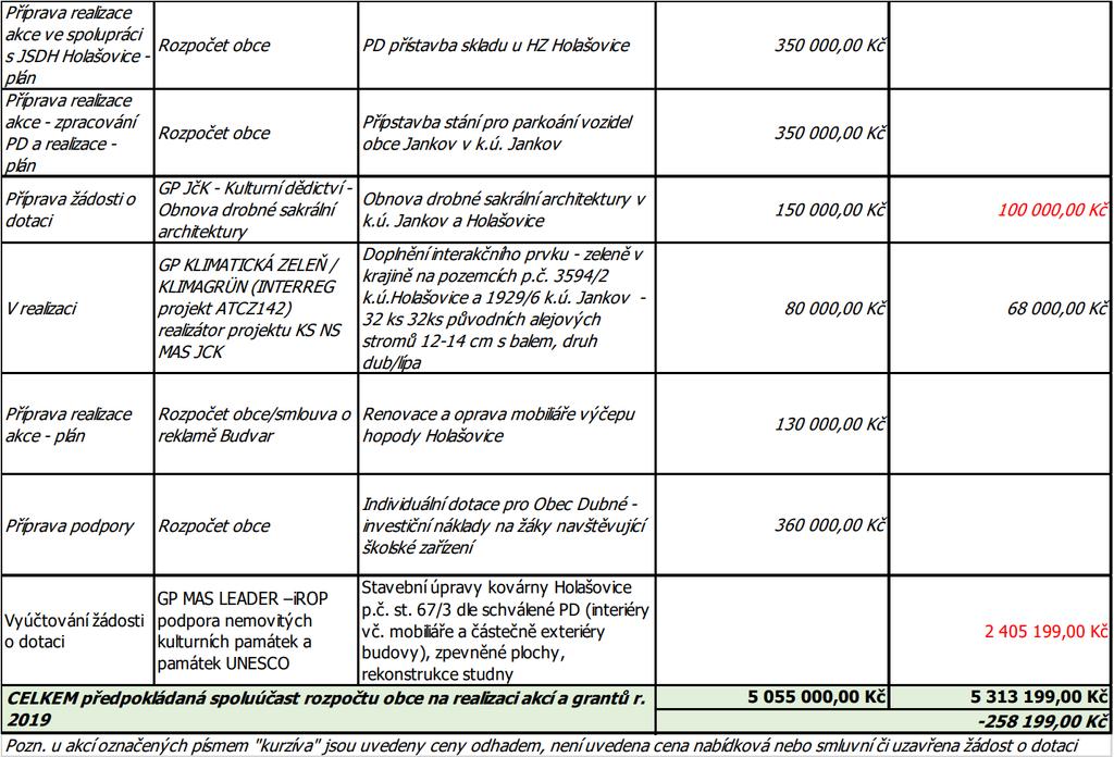 414,- Kč na podporu realizace služeb v oblasti protidrogové politiky na místní úrovni, v souladu s Minimální sítí protidrogových služeb na území Jihočeského kraje Zastupitelstvo schválilo poskytování
