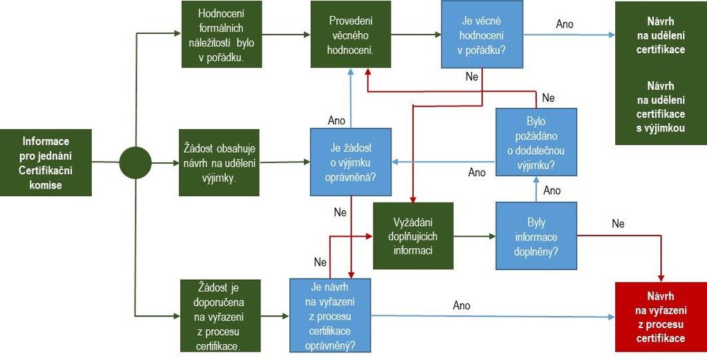 Věcné hodnocení probíhá dle tohoto postupu: zaslání podkladů - členové Certifikační komise obdrží výstup z hodnocení formálních náležitostí alespoň 5 pracovních dnů před jednáním Certifikační komise