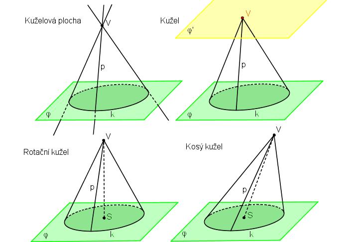 Obrázek 7.4: Kužel, kuželová plocha, kolmý a kosý kužel. 7.2.2 Řez kužele Nejprve se podívejme, jak můžeme volit rovinu řezu α. Speciálním případem je, když rovina α prochází vrcholem kuželu.