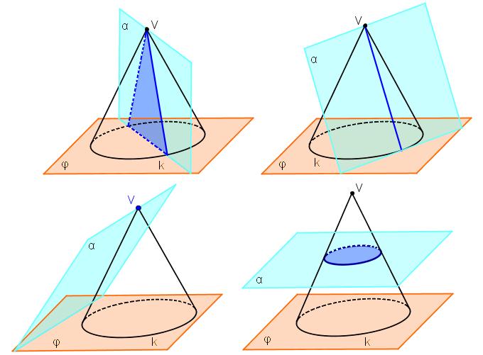 Obrázek 7.5: Různe řezy kužele. Stejně jako u řezu jehlanu (7.1, str. 99), tak i u řezu kužele je mezi rovinou podstavy a rovinou řezu vztah středové kolineace.