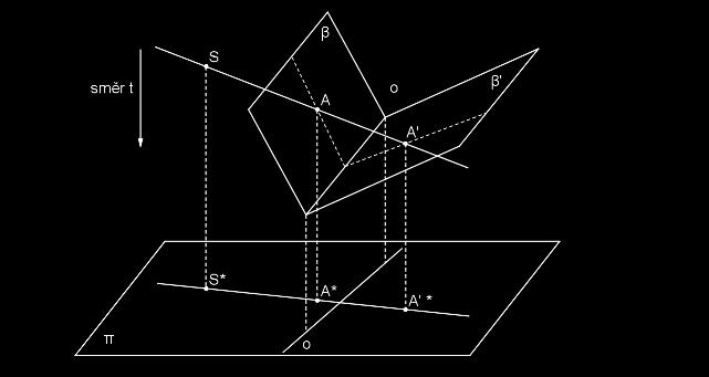 Obrázek 4.6: P: Průmět prostorového vztahu středové kolineace do roviny.