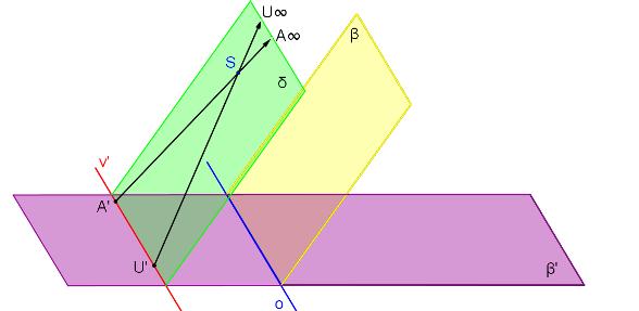 Obrázek 4.14: Krokované řešení: Bod U leží v takové poloze, že přímka SU je s rovinou β rovnoběžná. Bod U je nevlastní bod přímky SU. Nevlastní bod U se zobrazí na vlastní bod U - protiúběžník.