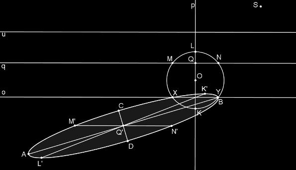 Tečny v koncových bodech tohoto průměru jsou rovnoběžné s osou kolineace a zobrazí se na přímky, které jsou opět rovnoběžné s osou kolineace. Průsečíky přímky p s kružnicí k jsou body K, L.