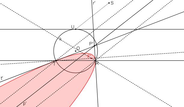 nevlastní přímce u. Přímka SU je směrem osy sestrojované paraboly k. Existují dva způsoby, jak parabolu najít: 1.