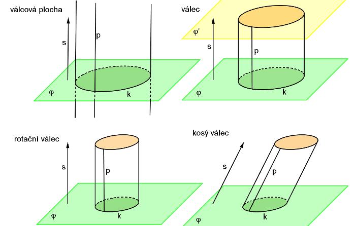 Tyto úlohy mají více řešení. Uvádíme pouze to řešení, které přímo využívá osovou afinitu. 6.2 Řez válce V kapitole budeme pracovat s tělesy, která jsou zobrazena ve volném rovnoběžném promítání (6.