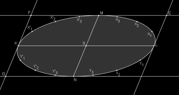 4 Přímka a elipsa V úlohách s přímkou a elipsou můžeme využít osovou afinitu a pomocí ní elipsu zobrazit na kružnici. Úlohu s přímkou a elipsou tak zjednodušíme na úlohu s přímkou a kružnicí.