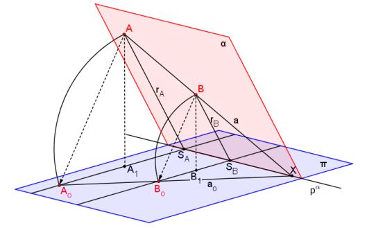 afinity mezi rovinami α, π. Osou afinity je průsečnice rovin α, π (tzn.