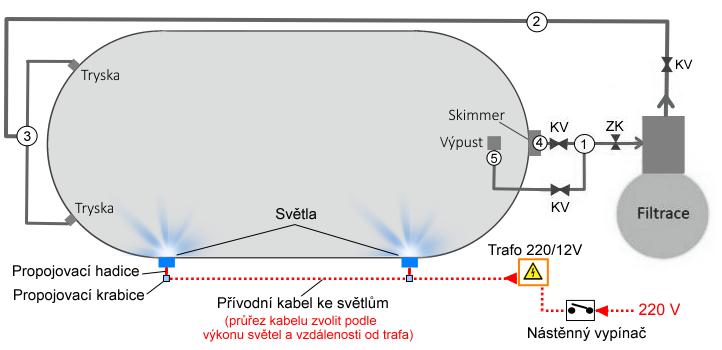 Častou otázkou je, kolik světel do bazénu? Toto je velmi subjektivní záležitost. Zde vůbec nezáleží na velikosti bazénu, je to spíš otázka financí a vkusu.