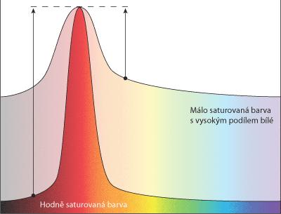 Sytost barva (saturation) Sytost barvy, neboli její čistota jednoduše znamená, jak moc se barva odlišuje od šedé.