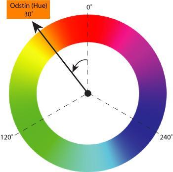 Barevný model HSB (HSV) Barevný model HSB používá podobně jako model RGB také 3 veličiny pro popis barvy, dává jim ale jiný význam: Odstín barvy (Hue, H) Sytost či saturace barvy