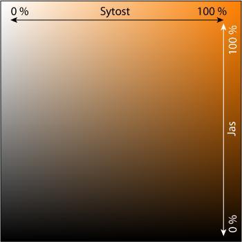 Jas a sytost Jas (Brightness či Value) a sytost (Saturation) doplňuje odstín (Hue) na úplný popis.