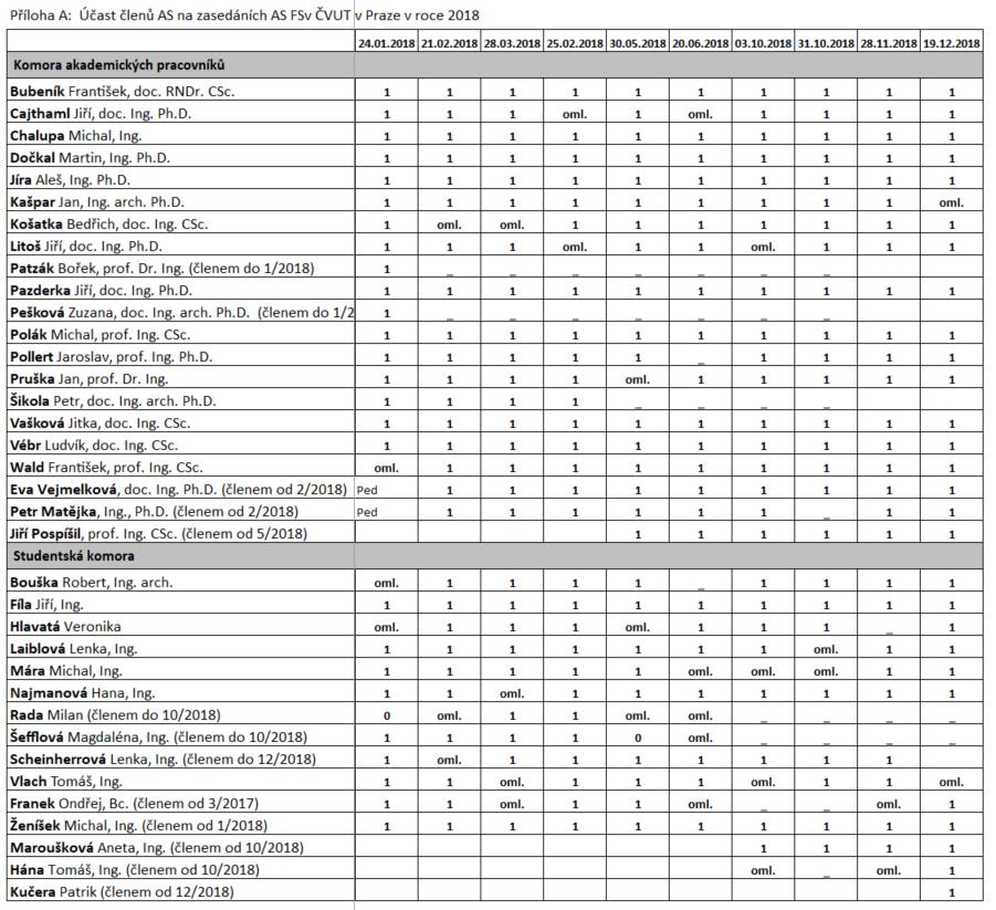 Příloha A Účast členů AS na zasedáních AS