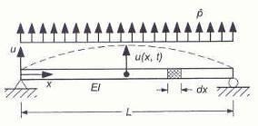 4 1. Záladní úlohy dynamiy DISKRETIZCE Disreizace = vyjádření posunuí sysému se spojiě rozdělenou hmoou pomocí onečného poču slože veoru posunuí - do ěcho bodů se sousředí hmoa sysému - umožňuje