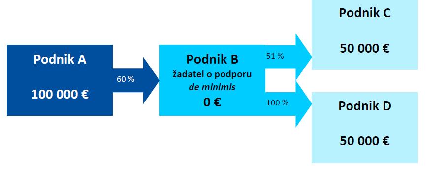 CENTRÁLNÍ REGISTR centrální registr podpor malého rozsahu eviduje údaje o všech příjemcích veřejných podpor malého rozsahu informační systém veřejné správy správcem je ÚOHS (MZ pro oblast zemědělství