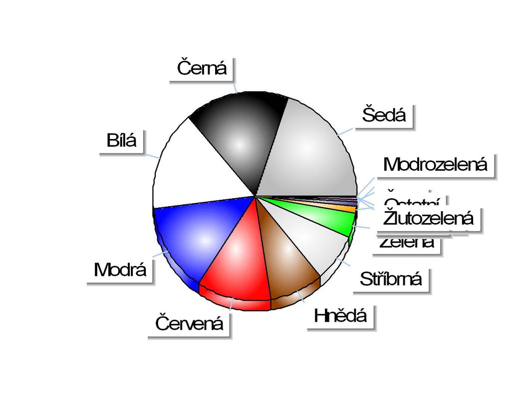 Registrace nových M1 v ČR dle barev Období 1-6/2011 Položka Celkem Podíl Šedá 17 410 19,72% Černá 14 552 16,48% Bílá 13 854 15,69% Modrá 12 129 13,73% Červená 10 424