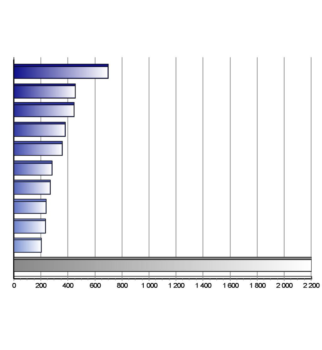 Registrace nových vozů kategorie N1 v ČR po typech Top typy 1-6/2011 Značka Vozů Podíl 1. 2. 3. 4. 5. 6. 7. 8. 9. 10.