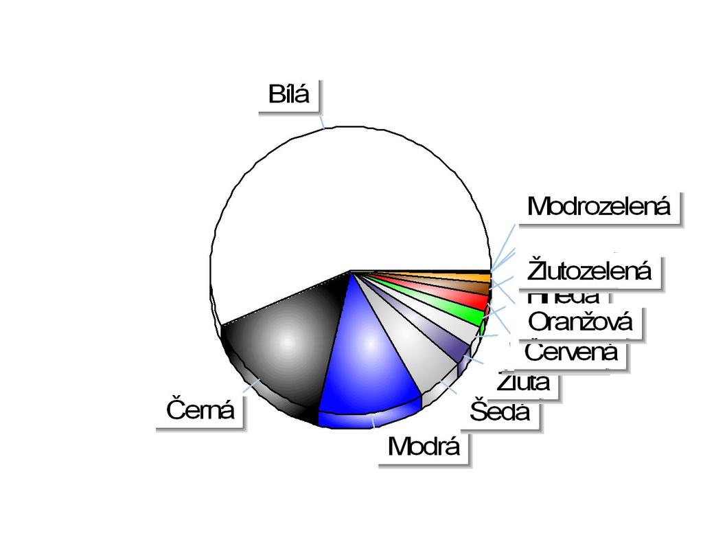 Registrace nových N1 v ČR dle barev Období 1-6/2011 Položka Celkem Podíl Bílá 3 360 56,17% Černá 903 15,09% Modrá 729 12,18% Šedá 319 5,33% Žlutá 147