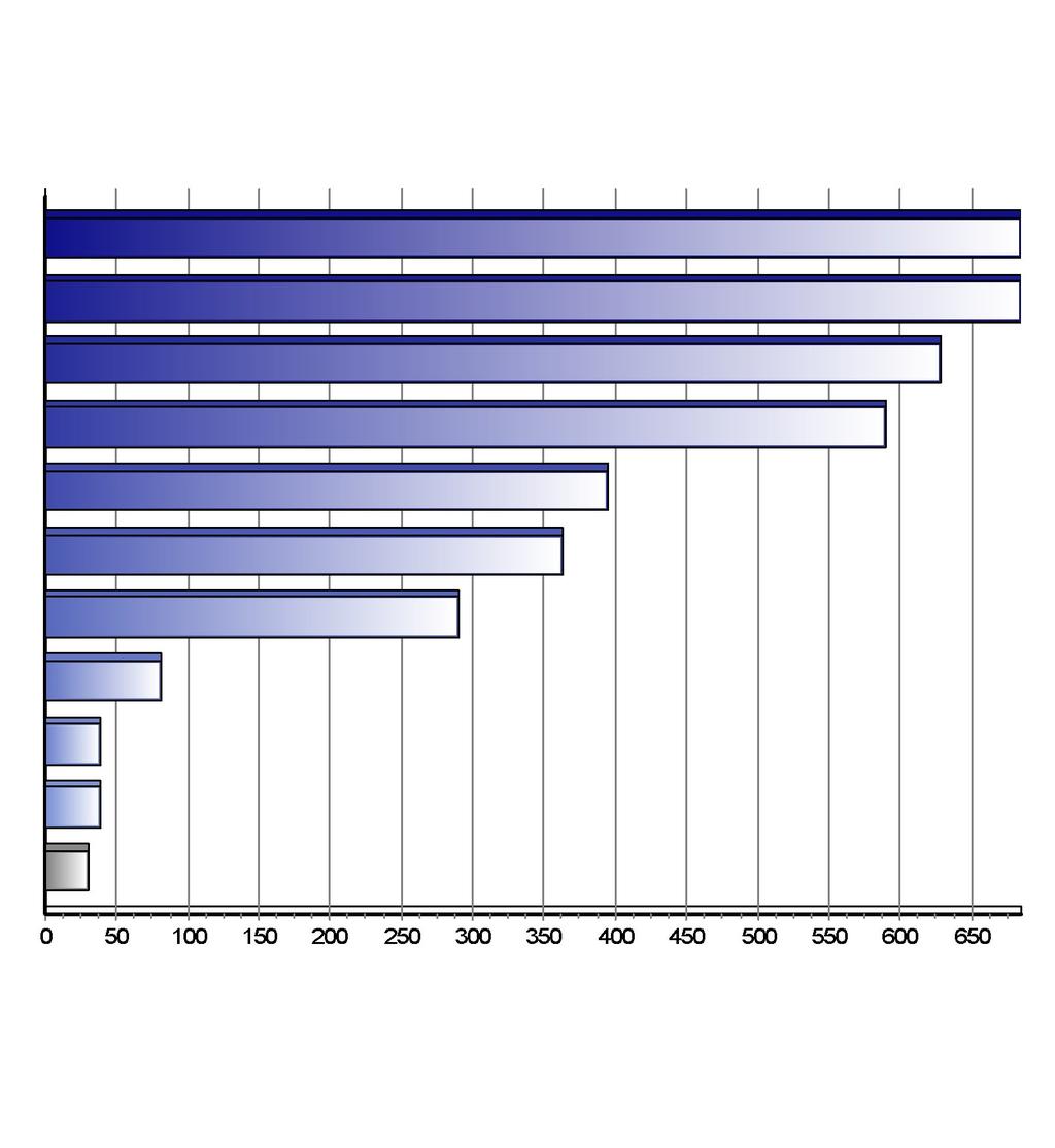 Registrace nových vozů kategorie N2+N3 v ČR po značkách Top značky 1-6/2011 Značka Vozů Podíl 1. 2. 3. 4. 5. 6. 7. 8. 9. 10.