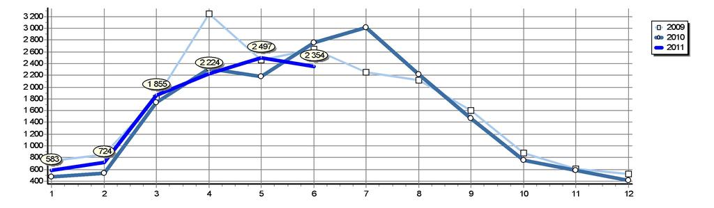 Celkové registrace L v ČR Srovnání let 2011 a 2010 Rok 2011 2010 2009 2008 2007 2006 2005 2004 Měsíc 1 2 3 4 5 6 7 8 9 10 11 12 Celkem 583 724 1 855 2 224 2 497 2 354 10 237 474 533 1 741 2 316 2 175