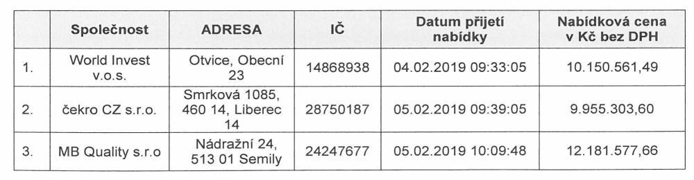 Usnesení RM č. 95/2019 na základě doporučení hodnotící komise jako nejvhodnější nabídku firmy SVĚTLO TURNOV s.r.o., IČ 25266144 na realizaci stavby MŠ 28.