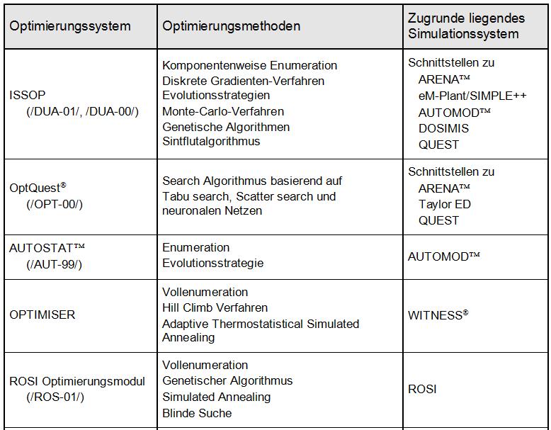 Ukázka optimalizačních systémů/modulů Manlig, F.: Optimierung von Fertigungsprozessen mit Rechnersimulation.
