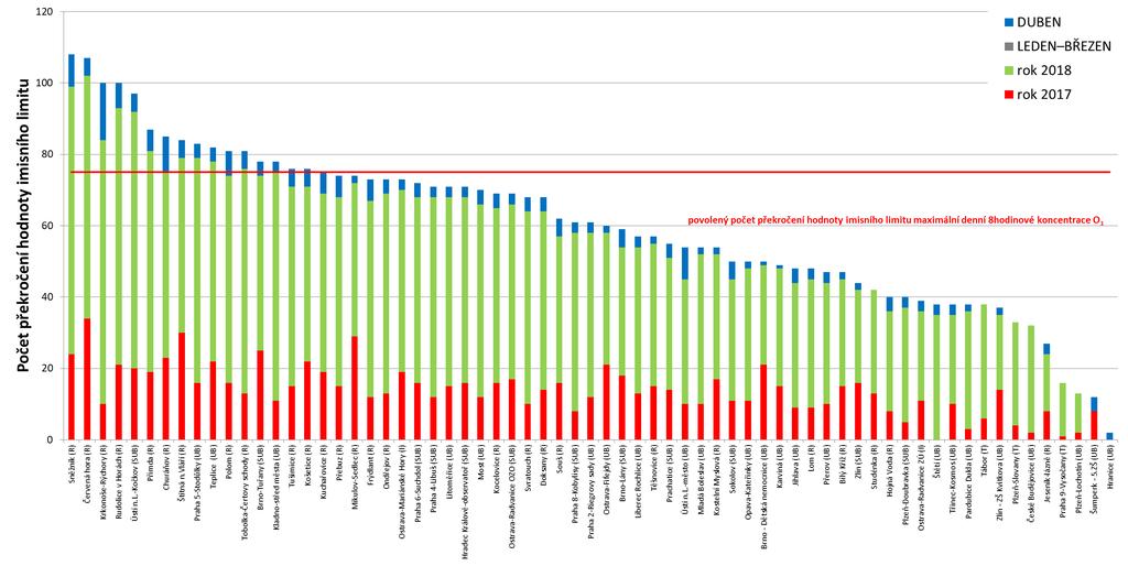 Obr. 9 Počet dnů, kdy maximální denní 8hodinová koncentrace O 3 překročila