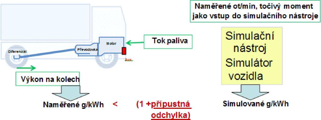 26.2.2019 L 58/39 PŘÍLOHA X PŘÍLOHA Xa Shodnost používání simulačního nástroje a vlastností souvisejících s emisemi CO 2 a spotřebou paliva konstrukčních částí, samostatných technických celků a