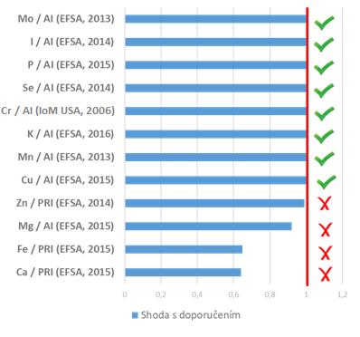 Graf 68 Shoda obsahu minerálních látek s doporučením 4.