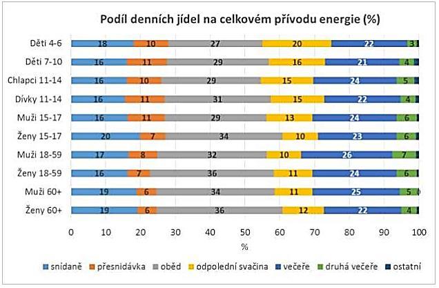 Graf 7 Podíl denních jídel na celkovém přívodu energie (%) S celkovou energií oběda byla korelována i cena oběda.
