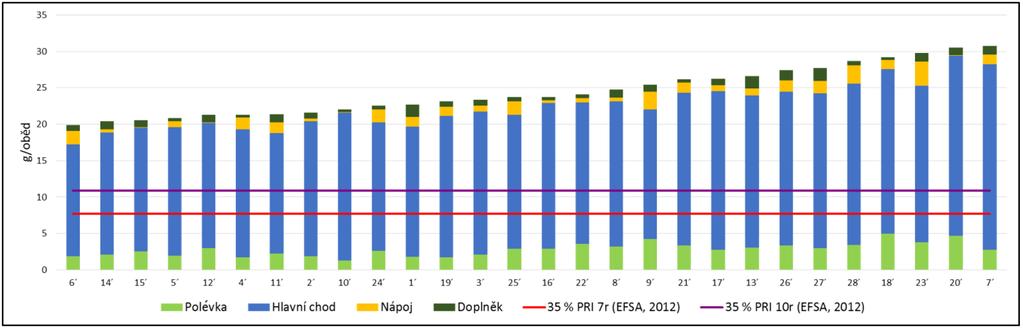 Celkový obsah bílkovin v obědech se pohyboval mezi 19,9 30,8 g/oběd, průměrně 24,5 g bílkovin/oběd. V žádné ŠJ nebyl přívod bílkovin nedostatečný a vždy plnil 35 % PRI (EFSA, 2012) (graf 11).