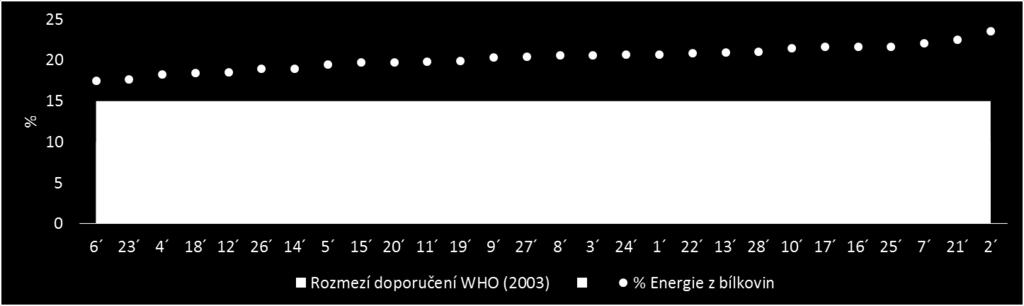 Pokud bychom porovnávali přívod bílkovin s doporučením WHO (2003), pak lze konstatovat, že přívod B byl u všech ŠJ dostačující. Podíl B na energetickém přívodu představoval 17 24 % (graf 12).