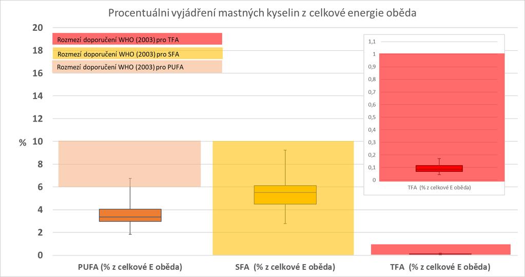 Graf 16 Procentuální zastoupení jednotlivých skupin MK z celkové energie oběda Při porovnání studií 2015/2016 a 2017/2018 byl použit Mann-Whitney test, který prokázal statistický rozdíl na hladině