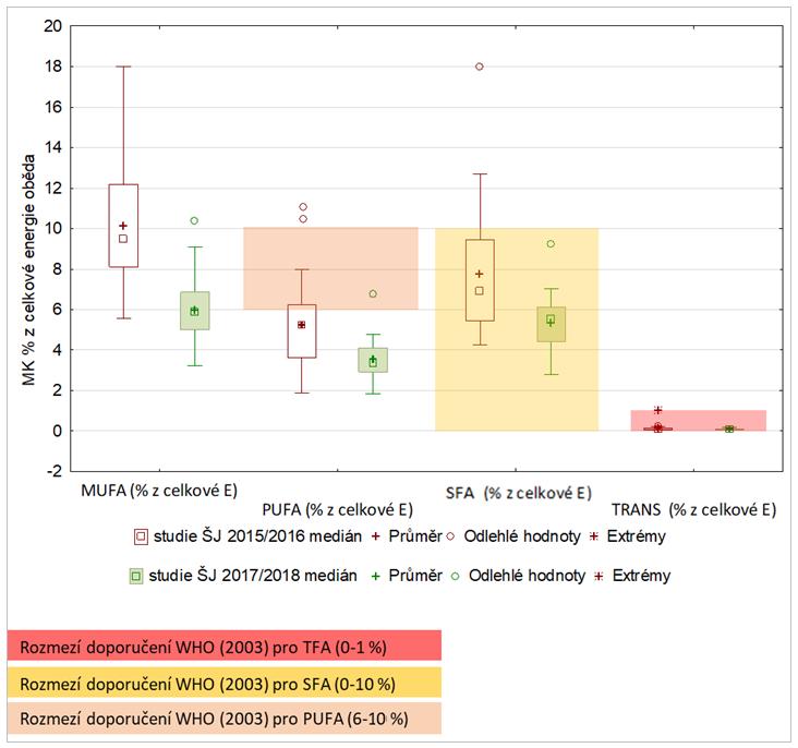 Graf 17 Porovnání % zastoupení skupin MK z celk. E oběda ve studii 2015/2016 a 2017/2018 4.7.1.1 Kyselina linolová Doporučení EFSA z roku 2010 uvádí, že minimální energetický podíl esenciální LA z celkové energie by měl být 4 %.