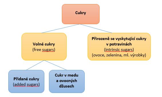 Obrázek 1 Rozdělení cukrů (Austrálie, statistický úřad ABS, 2016) Doporučení pro maximální přívod cukrů není stanoveno, i přestože existují důkazy, že vysoký přívod (> 20 E %) cukrů může zvyšovat
