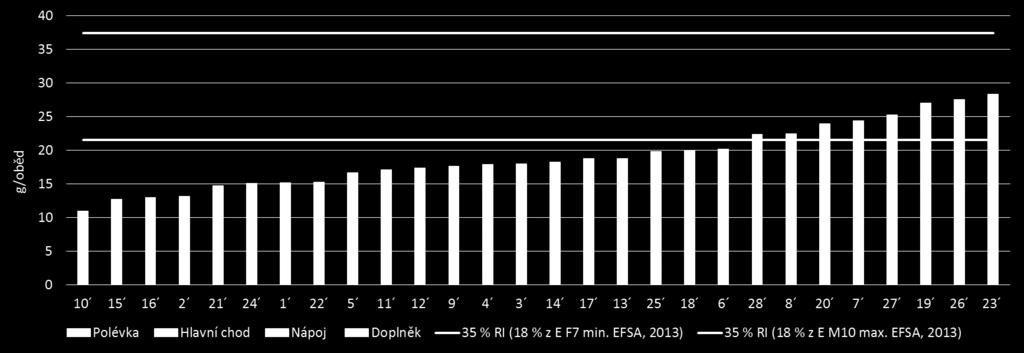 Z grafu 29 vyplývá, že 29 % ŠJ se pohybovalo nad maximální hranicí doporučení JC pro minimální energetický přívod (F7; PAL 1,4).