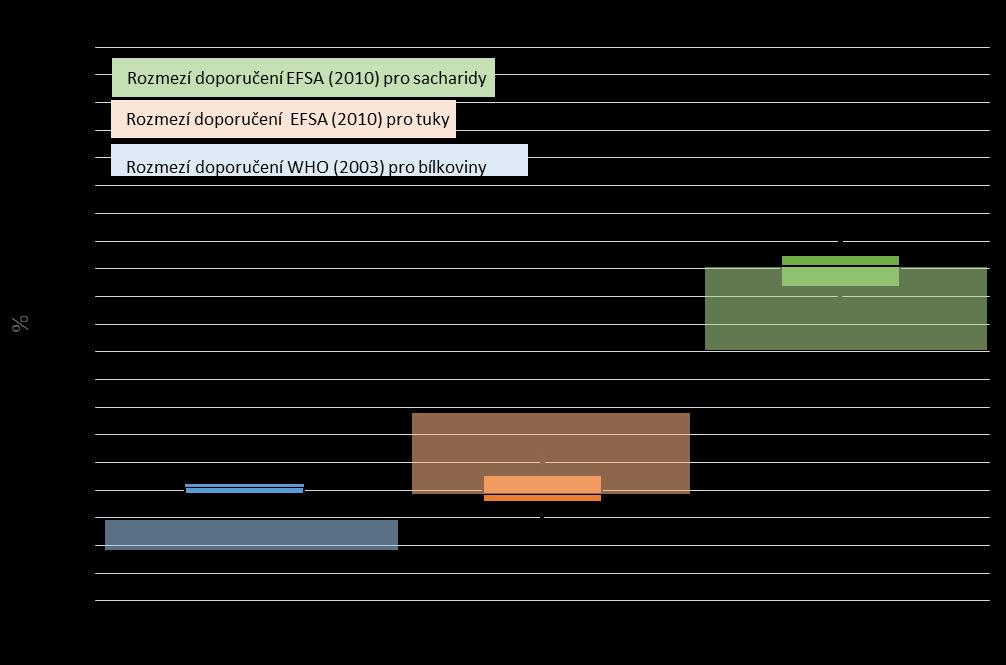 4.9 Relativní poměr energie z bílkovin, tuků a sacharidů Trojpoměrem živin rozumíme, jakým poměrem se jednotlivé živiny podílejí na krytí energetických nároků organismu.