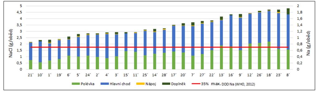 Graf 37 Obsah soli a sodíku v jednotlivých chodech oběda Zpráva uvádí absolutní hodnoty obsahu soli v jednotlivých částech oběda.