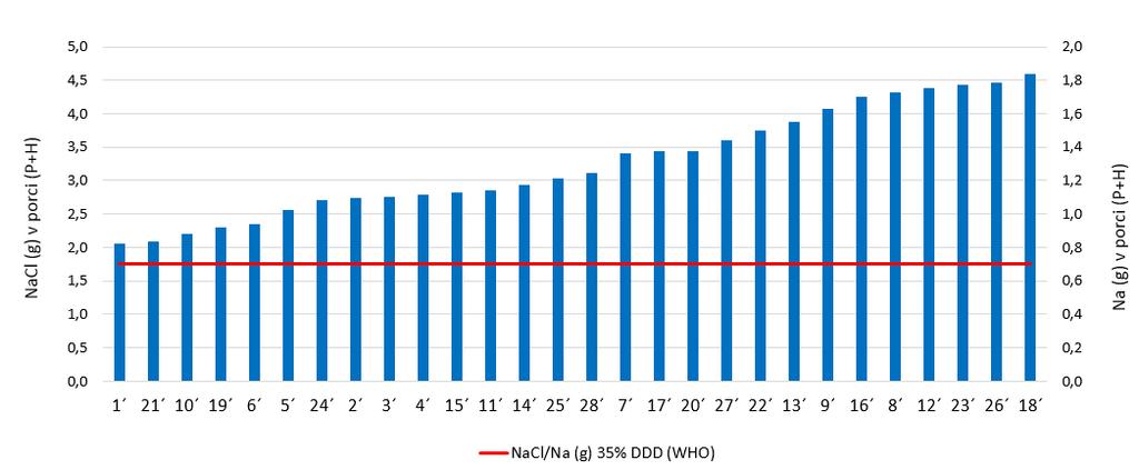 Pokud přepočteme hodnoty na standardní porci polévky a hlavního chodu (reprezentují cca 95 % přívodu soli), dostaneme poněkud jiný pohled na situaci v praxi.